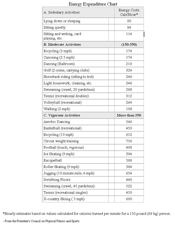 Energy Expenditure Chart